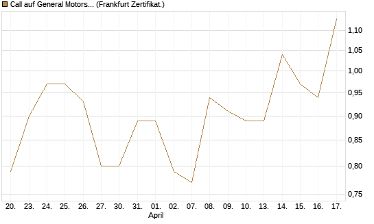 Call auf General Motors [Société Générale Effekten GmbH] Chart