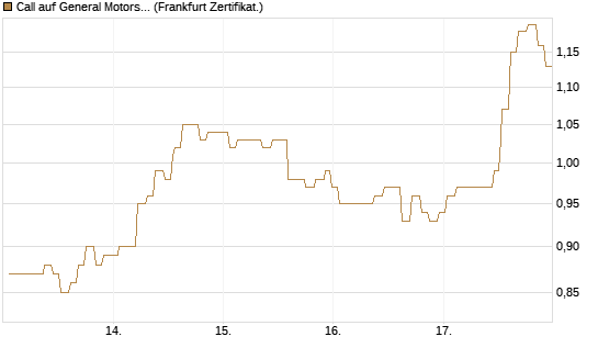 Call auf General Motors [Société Générale Effekten GmbH] Chart