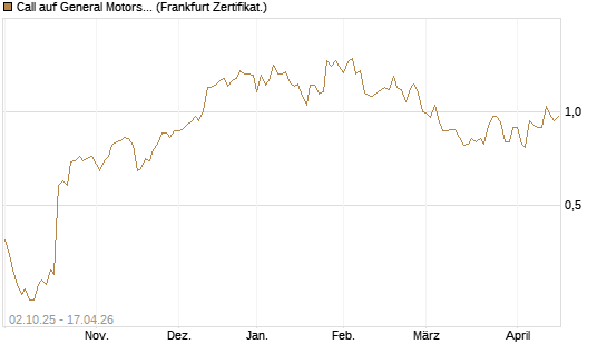 Call auf General Motors [Société Générale Effekten GmbH] Chart