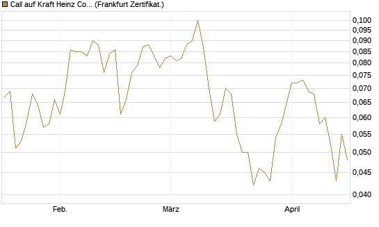 Call auf Kraft Heinz Company [Société Générale Effekten GmbH] Chart
