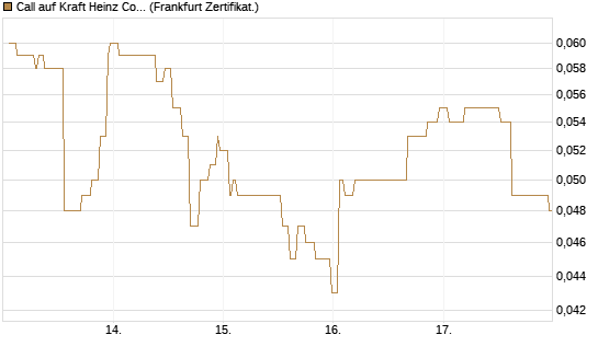 Call auf Kraft Heinz Company [Société Générale Effekten GmbH] Chart