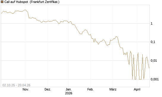 Call auf Hubspot [Société Générale Effekten GmbH] Chart