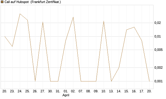 Call auf Hubspot [Société Générale Effekten GmbH] Chart