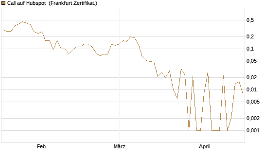 Call auf Hubspot [Société Générale Effekten GmbH] Chart