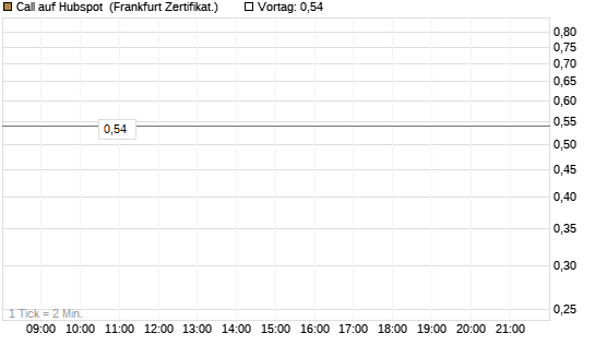 Call auf Hubspot [Société Générale Effekten GmbH] Chart
