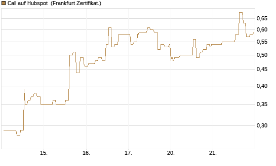 Call auf Hubspot [Société Générale Effekten GmbH] Chart