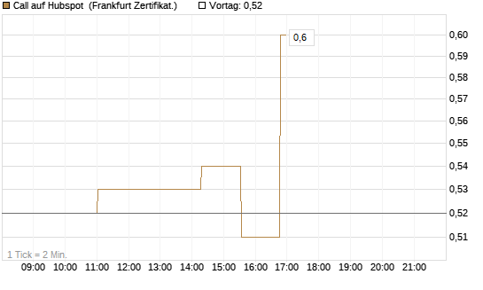 Call auf Hubspot [Société Générale Effekten GmbH] Chart