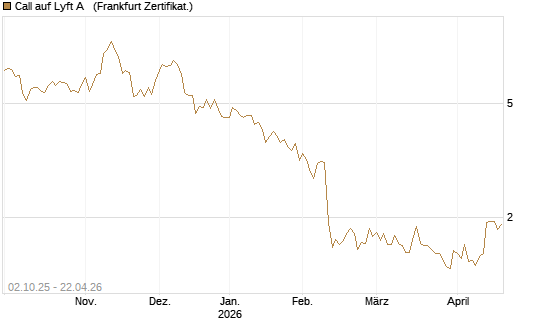 Call auf Lyft A  [Société Générale Effekten GmbH] Chart