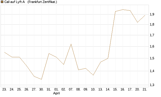 Call auf Lyft A  [Société Générale Effekten GmbH] Chart