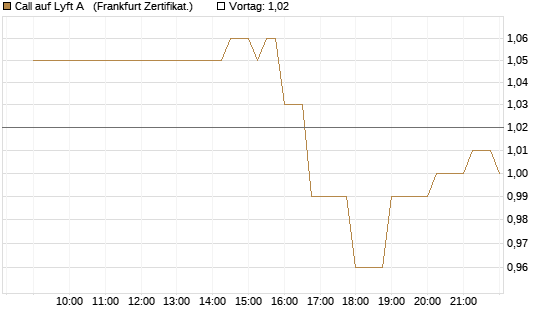 Call auf Lyft A  [Société Générale Effekten GmbH] Chart