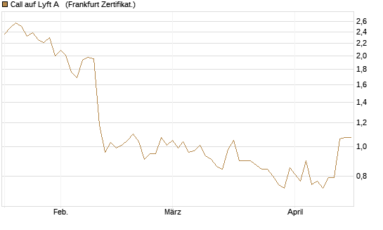 Call auf Lyft A  [Société Générale Effekten GmbH] Chart