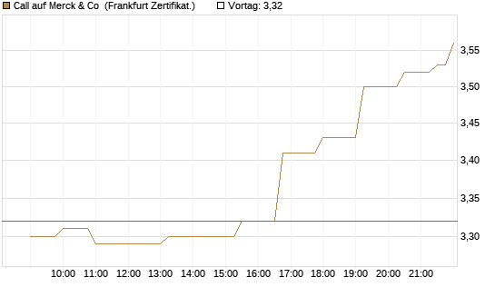 Call auf Merck & Co [Société Générale Effekten GmbH] Chart