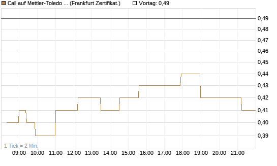 Call auf Mettler-Toledo Int. Inc [Société Générale Effekten GmbH] Chart