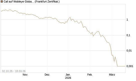 Call auf Mobileye Global Inc [Ordinary Shares - Class A] [Société Générale Effekten GmbH] Chart