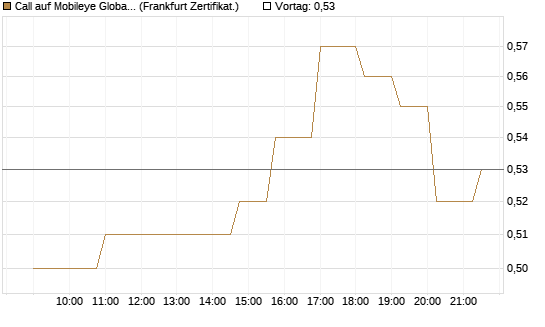 Call auf Mobileye Global Inc [Ordinary Shares - Class A] [Société Générale Effekten GmbH] Chart