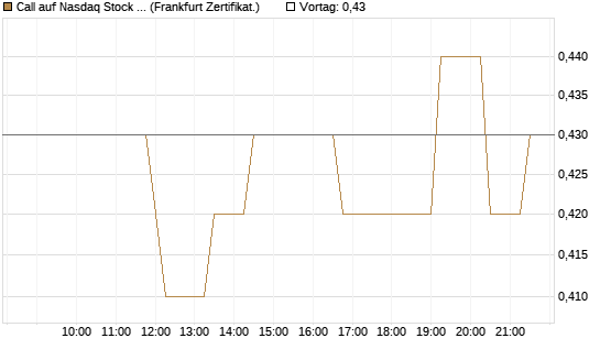 Call auf Nasdaq Stock Market [Société Générale Effekten GmbH] Chart