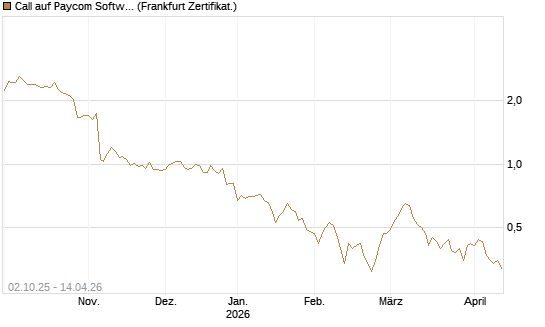 Call auf Paycom Software [Société Générale Effekten GmbH] Chart