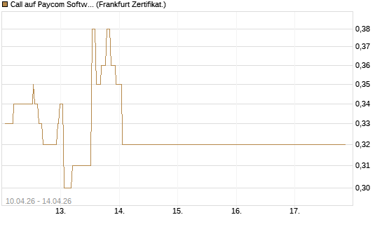 Call auf Paycom Software [Société Générale Effekten GmbH] Chart