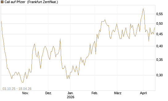 Call auf Pfizer [HSBC Trinkaus & Burkhardt GmbH] Chart