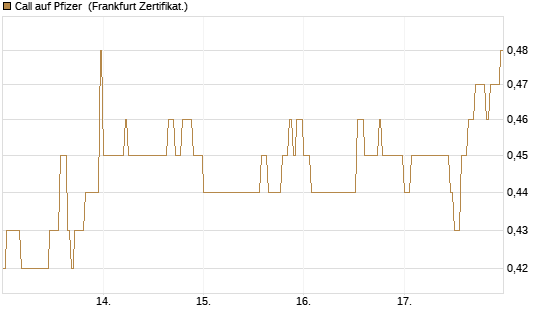 Call auf Pfizer [HSBC Trinkaus & Burkhardt GmbH] Chart