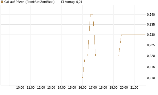 Call auf Pfizer [HSBC Trinkaus & Burkhardt GmbH] Chart