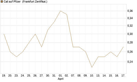 Call auf Pfizer [HSBC Trinkaus & Burkhardt GmbH] Chart