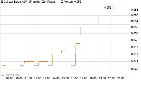 Call auf Baidu ADR [HSBC Trinkaus & Burkhardt GmbH] Chart