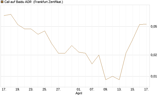 Call auf Baidu ADR [HSBC Trinkaus & Burkhardt GmbH] Chart