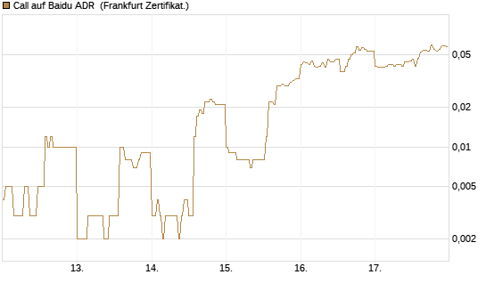 Call auf Baidu ADR [HSBC Trinkaus & Burkhardt GmbH] Chart