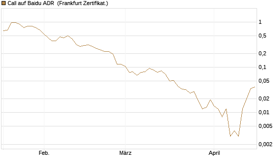 Call auf Baidu ADR [HSBC Trinkaus & Burkhardt GmbH] Chart
