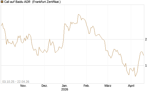 Call auf Baidu ADR [HSBC Trinkaus & Burkhardt GmbH] Chart