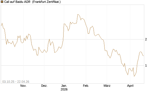 Call auf Baidu ADR [HSBC Trinkaus & Burkhardt GmbH] Chart
