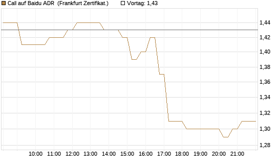 Call auf Baidu ADR [HSBC Trinkaus & Burkhardt GmbH] Chart
