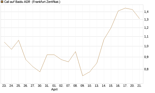 Call auf Baidu ADR [HSBC Trinkaus & Burkhardt GmbH] Chart