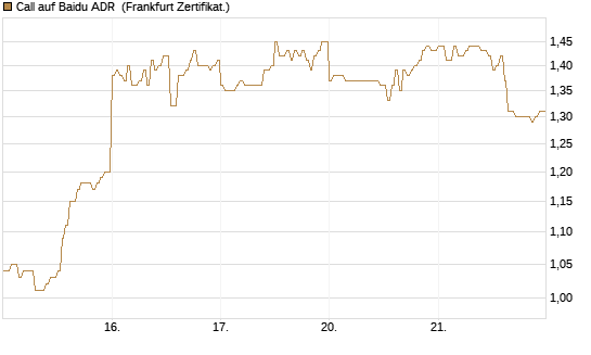 Call auf Baidu ADR [HSBC Trinkaus & Burkhardt GmbH] Chart