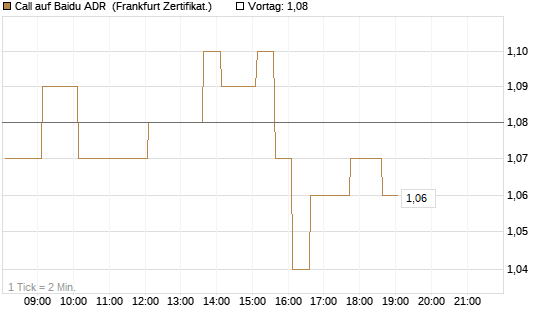 Call auf Baidu ADR [HSBC Trinkaus & Burkhardt GmbH] Chart
