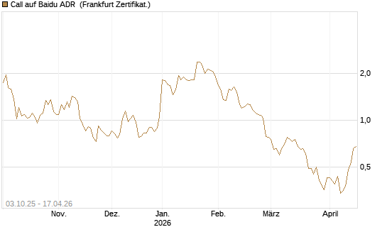 Call auf Baidu ADR [HSBC Trinkaus & Burkhardt GmbH] Chart