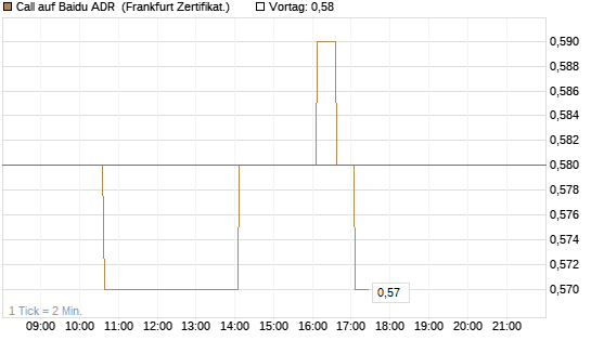 Call auf Baidu ADR [HSBC Trinkaus & Burkhardt GmbH] Chart