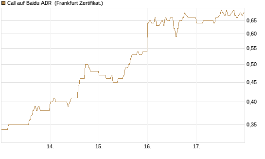 Call auf Baidu ADR [HSBC Trinkaus & Burkhardt GmbH] Chart