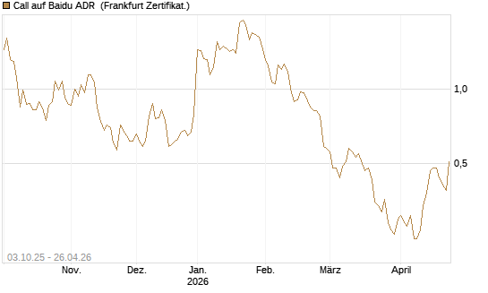 Call auf Baidu ADR [HSBC Trinkaus & Burkhardt GmbH] Chart