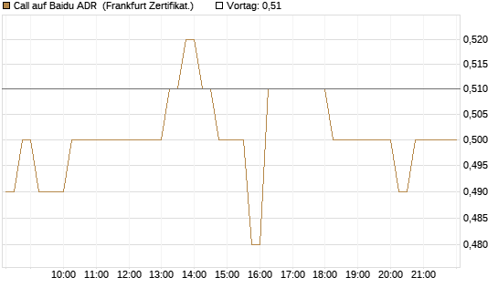 Call auf Baidu ADR [HSBC Trinkaus & Burkhardt GmbH] Chart