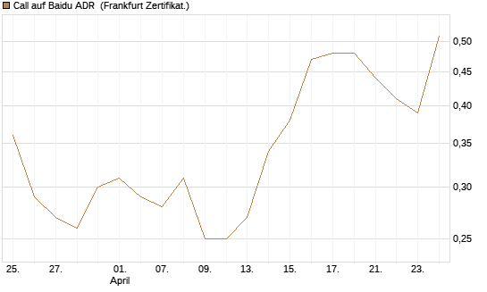 Call auf Baidu ADR [HSBC Trinkaus & Burkhardt GmbH] Chart