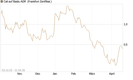 Call auf Baidu ADR [HSBC Trinkaus & Burkhardt GmbH] Chart