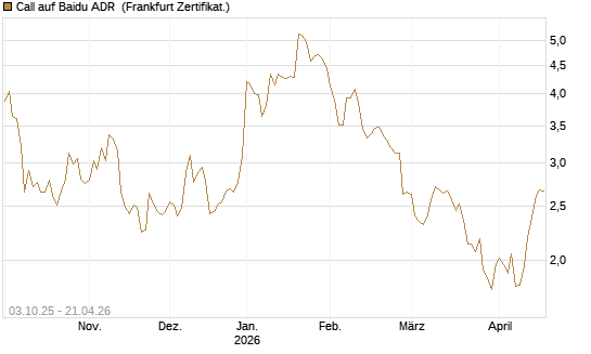 Call auf Baidu ADR [HSBC Trinkaus & Burkhardt GmbH] Chart