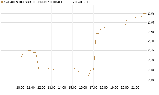 Call auf Baidu ADR [HSBC Trinkaus & Burkhardt GmbH] Chart