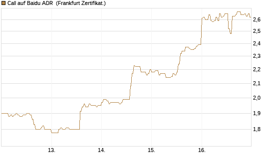 Call auf Baidu ADR [HSBC Trinkaus & Burkhardt GmbH] Chart