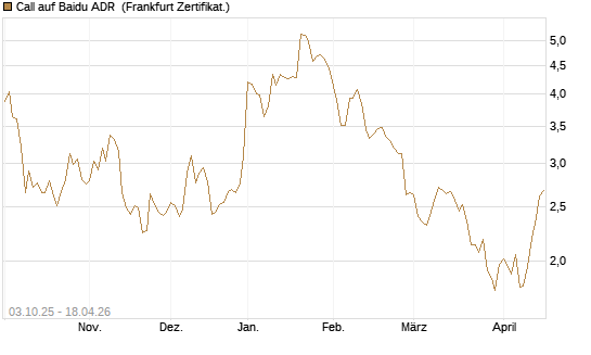 Call auf Baidu ADR [HSBC Trinkaus & Burkhardt GmbH] Chart