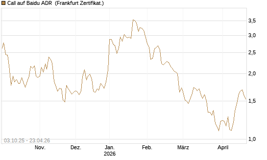 Call auf Baidu ADR [HSBC Trinkaus & Burkhardt GmbH] Chart