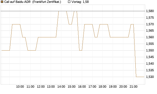 Call auf Baidu ADR [HSBC Trinkaus & Burkhardt GmbH] Chart