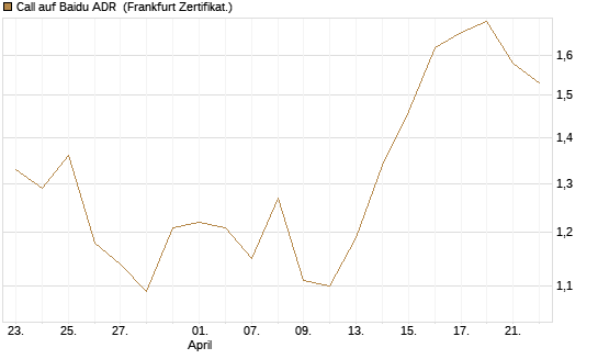 Call auf Baidu ADR [HSBC Trinkaus & Burkhardt GmbH] Chart